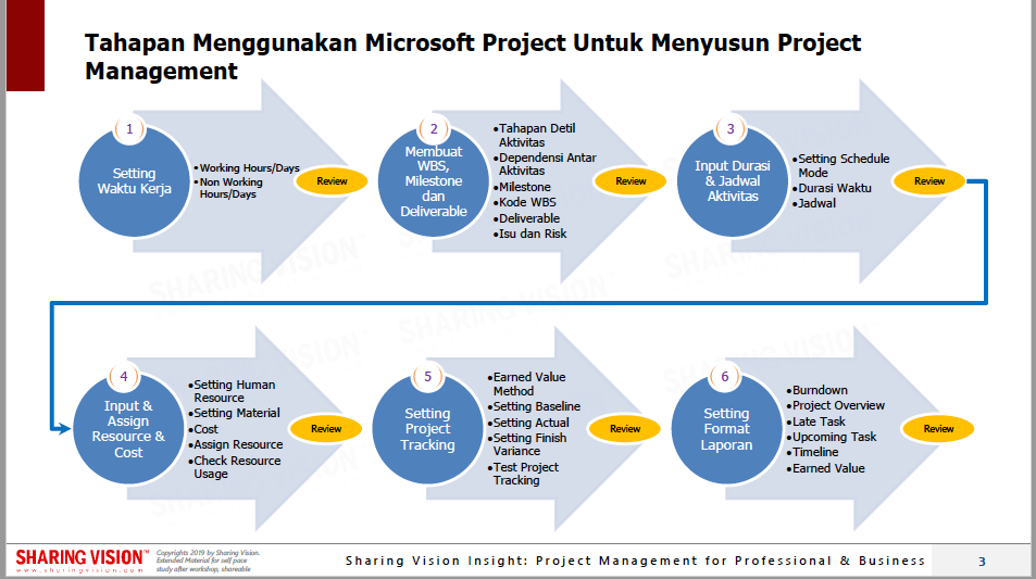 managemen proyek - pengertin dan pembahasan tentang Pengelolaan Proyek ...