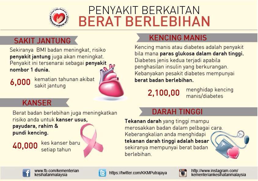 Bahaya Obesitas bagi manusia ~ Media Literasi
