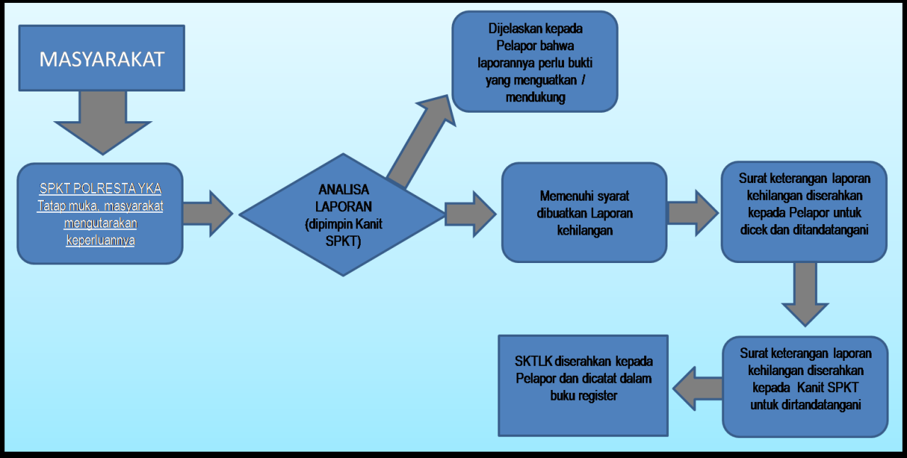 PELAYANAN SPKT | Polresta Yogyakarta Aplikasi Laporan Polisi Digital Kurangi Waktu Antrian SPKT