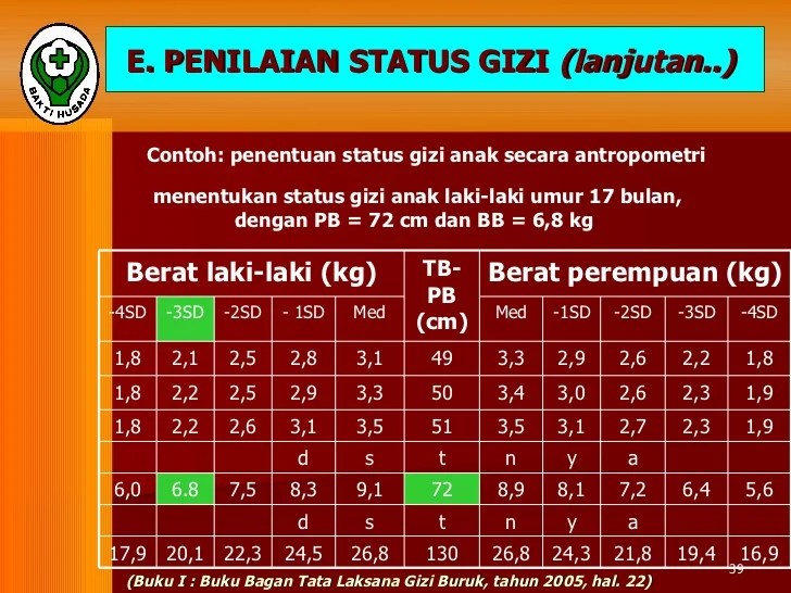 Aplikasi Data Gizi Harian yang Dapat Disesuaikan Berdasarkan Usia